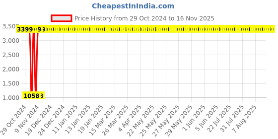 moglix.com JBRIDERZ Car 36 Led 120W Heavy Duty Cree Fog Lamp 2 Pcs Set With Switch For Skoda Rapid 1.6 jbriderz Price History Graph from 29 Oct 2024 to 16 Nov 2025