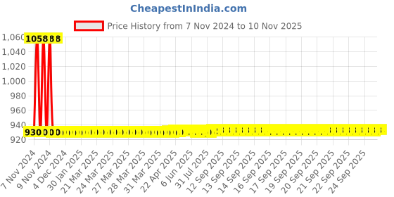 moglix.com JBRIDERZ Car 36 Led 120W Heavy Duty Cree Fog Lamp 2 Pcs Set With Switch For Skoda Rapid (Na2) 1.5 jbriderz Price History Graph from 7 Nov 2024 to 9 Nov 2025