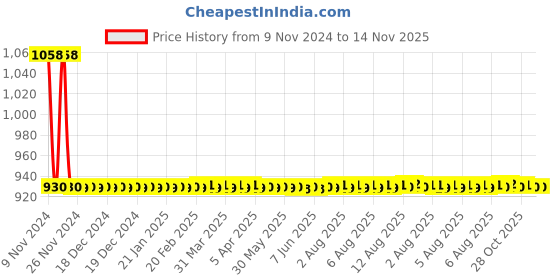 moglix.com JBRIDERZ Car 36 Led 120W Heavy Duty Cree Fog Lamp 2 Pcs Set With Switch For Skoda Rapid (Na2) 1.6 jbriderz Price History Graph from 9 Nov 2024 to 12 Nov 2025