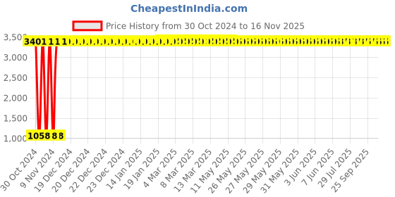 moglix.com JBRIDERZ Car 36 Led 120W Heavy Duty Cree Fog Lamp 2 Pcs Set With Switch For Skoda Superb 2.0 Tdi At jbriderz Price History Graph from 30 Oct 2024 to 15 Nov 2025