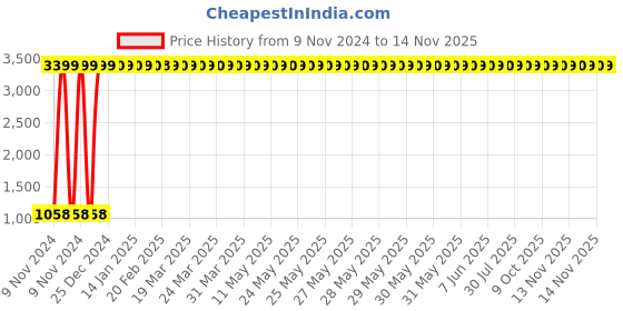 moglix.com JBRIDERZ Car 36 Led 120W Heavy Duty Cree Fog Lamp 2 Pcs Set With Switch For Skoda Yeti (5L) 1.6 jbriderz Price History Graph from 9 Nov 2024 to 12 Nov 2025