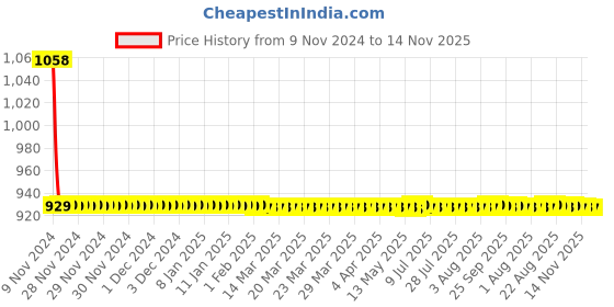 moglix.com JBRIDERZ Car 36 Led 120W Heavy Duty Cree Fog Lamp 2 Pcs Set With Switch For Skoda Yeti (5L) 1.8 4X4 jbriderz Price History Graph from 9 Nov 2024 to 13 Nov 2025