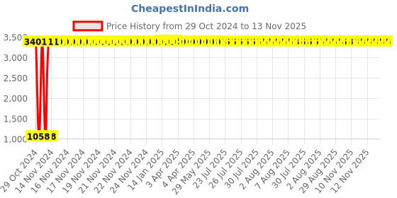 moglix.com JBRIDERZ Car 36 Led 120W Heavy Duty Cree Fog Lamp 2 Pcs Set With Switch For Tata Aria 2.2L 4Wd jbriderz Price History Graph from 29 Oct 2024 to 12 Nov 2025