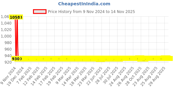 moglix.com JBRIDERZ Car 36 Led 120W Heavy Duty Cree Fog Lamp 2 Pcs Set With Switch For Tata Aria Let 2.2L 4Wd jbriderz Price History Graph from 9 Nov 2024 to 14 Nov 2025
