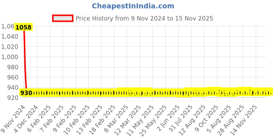 moglix.com JBRIDERZ Car 36 Led 120W Heavy Duty Cree Fog Lamp 2 Pcs Set With Switch For Tata Harrier 2.0L Xm jbriderz Price History Graph from 9 Nov 2024 to 15 Nov 2025