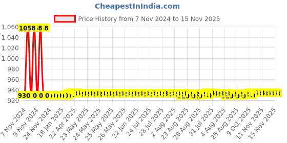 moglix.com JBRIDERZ Car 36 Led 120W Heavy Duty Cree Fog Lamp 2 Pcs Set With Switch For Tata Hexa 2.2L Xma 4X2 At jbriderz Price History Graph from 7 Nov 2024 to 15 Nov 2025