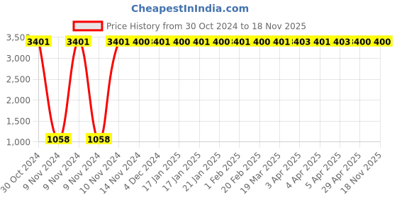 moglix.com JBRIDERZ Car 36 Led 120W Heavy Duty Cree Fog Lamp 2 Pcs Set With Switch For Tata Hexa 2.2L Xt 4X2 A/B jbriderz Price History Graph from 30 Oct 2024 to 17 Nov 2025