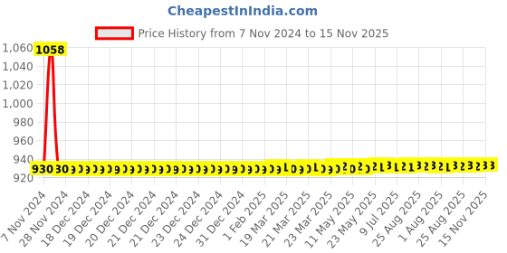 moglix.com JBRIDERZ Car 36 Led 120W Heavy Duty Cree Fog Lamp 2 Pcs Set With Switch For Tata Indica Ev2 1.4L Bsiii jbriderz Price History Graph from 7 Nov 2024 to 15 Nov 2025