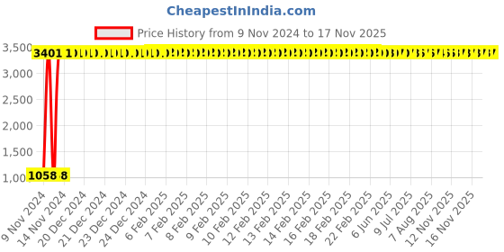moglix.com JBRIDERZ Car 36 Led 120W Heavy Duty Cree Fog Lamp 2 Pcs Set With Switch For Tata Indica V2 1.4L Dicor Refreshed jbriderz Price History Graph from 9 Nov 2024 to 16 Nov 2025