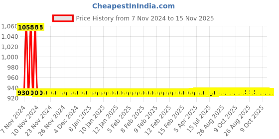 moglix.com JBRIDERZ Car 36 Led 120W Heavy Duty Cree Fog Lamp 2 Pcs Set With Switch For Tata Indica V2 1.4L Refreshed jbriderz Price History Graph from 7 Nov 2024 to 14 Nov 2025