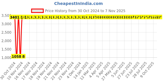 moglix.com JBRIDERZ Car 36 Led 120W Heavy Duty Cree Fog Lamp 2 Pcs Set With Switch For Tata Indica Vista 1.4L Bsiii jbriderz Price History Graph from 30 Oct 2024 to 7 Nov 2025
