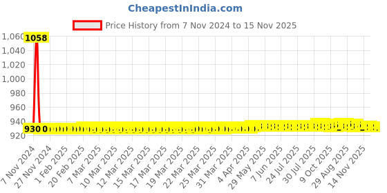 moglix.com JBRIDERZ Car 36 Led 120W Heavy Duty Cree Fog Lamp 2 Pcs Set With Switch For Tata Indigo 1.4L jbriderz Price History Graph from 7 Nov 2024 to 15 Nov 2025