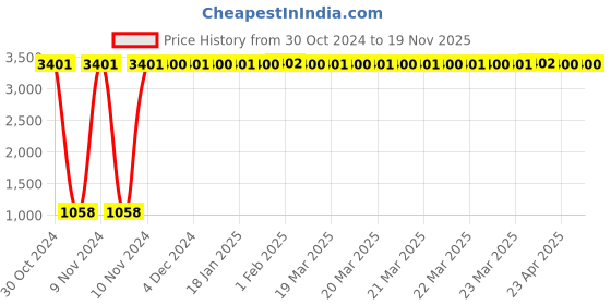 moglix.com JBRIDERZ Car 36 Led 120W Heavy Duty Cree Fog Lamp 2 Pcs Set With Switch For Tata Indigo Cs 1.4L jbriderz Price History Graph from 30 Oct 2024 to 18 Nov 2025