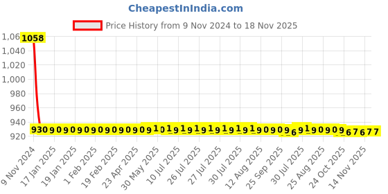 moglix.com JBRIDERZ Car 36 Led 120W Heavy Duty Cree Fog Lamp 2 Pcs Set With Switch For Tata Indigo Marina 1.4L jbriderz Price History Graph from 9 Nov 2024 to 17 Nov 2025