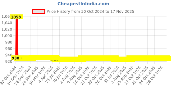 moglix.com JBRIDERZ Car 36 Led 120W Heavy Duty Cree Fog Lamp 2 Pcs Set With Switch For Tata Indigo Xl 1.4L jbriderz Price History Graph from 30 Oct 2024 to 16 Nov 2025