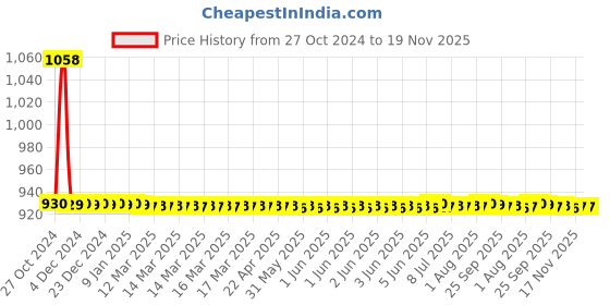 moglix.com JBRIDERZ Car 36 Led 120W Heavy Duty Cree Fog Lamp 2 Pcs Set With Switch For Tata Magic 0.6L jbriderz Price History Graph from 27 Oct 2024 to 19 Nov 2025