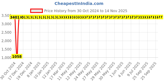 moglix.com JBRIDERZ Car 36 Led 120W Heavy Duty Cree Fog Lamp 2 Pcs Set With Switch For Tata Magic 0.7L jbriderz Price History Graph from 30 Oct 2024 to 14 Nov 2025