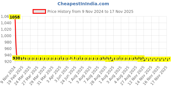 moglix.com JBRIDERZ Car 36 Led 120W Heavy Duty Cree Fog Lamp 2 Pcs Set With Switch For Tata Manza 1.3L jbriderz Price History Graph from 9 Nov 2024 to 16 Nov 2025