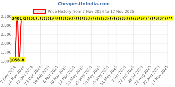 moglix.com JBRIDERZ Car 36 Led 120W Heavy Duty Cree Fog Lamp 2 Pcs Set With Switch For Tata Manza 1.4L Celebration jbriderz Price History Graph from 7 Nov 2024 to 16 Nov 2025