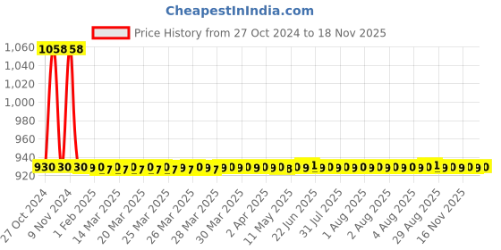 moglix.com JBRIDERZ Car 36 Led 120W Heavy Duty Cree Fog Lamp 2 Pcs Set With Switch For Tata Nano 0.6L Cng jbriderz Price History Graph from 27 Oct 2024 to 16 Nov 2025