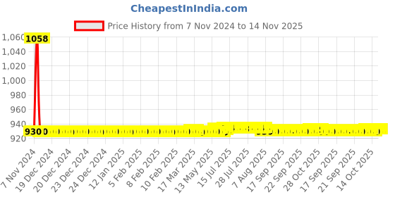 moglix.com JBRIDERZ Car 36 Led 120W Heavy Duty Cree Fog Lamp 2 Pcs Set With Switch For Tata Nexon 1.2L Xe jbriderz Price History Graph from 7 Nov 2024 to 13 Nov 2025