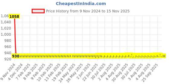 moglix.com JBRIDERZ Car 36 Led 120W Heavy Duty Cree Fog Lamp 2 Pcs Set With Switch For Tata Nexon 1.2L Xza+ jbriderz Price History Graph from 9 Nov 2024 to 15 Nov 2025