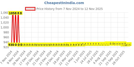 moglix.com JBRIDERZ Car 36 Led 120W Heavy Duty Cree Fog Lamp 2 Pcs Set With Switch For Tata Nexon 1.5L Kraz+ jbriderz Price History Graph from 7 Nov 2024 to 11 Nov 2025