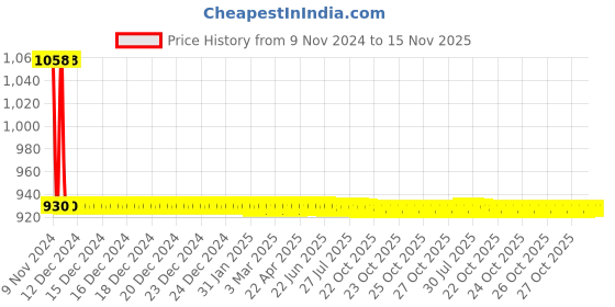 moglix.com JBRIDERZ Car 36 Led 120W Heavy Duty Cree Fog Lamp 2 Pcs Set With Switch For Tata Nexon 1.5L Xm jbriderz Price History Graph from 9 Nov 2024 to 15 Nov 2025
