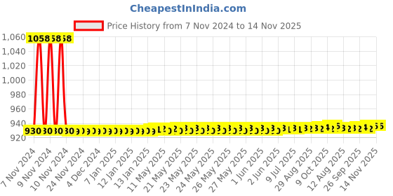 moglix.com JBRIDERZ Car 36 Led 120W Heavy Duty Cree Fog Lamp 2 Pcs Set With Switch For Tata Nexon 1.5L Xma jbriderz Price History Graph from 7 Nov 2024 to 12 Nov 2025