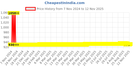 moglix.com JBRIDERZ Car 36 Led 120W Heavy Duty Cree Fog Lamp 2 Pcs Set With Switch For Tata Nexon 1.5L Xt jbriderz Price History Graph from 7 Nov 2024 to 11 Nov 2025