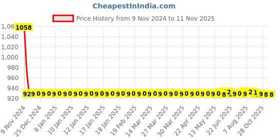 moglix.com JBRIDERZ Car 36 Led 120W Heavy Duty Cree Fog Lamp 2 Pcs Set With Switch For Tata Safari Dicor 2.2L jbriderz Price History Graph from 9 Nov 2024 to 10 Nov 2025