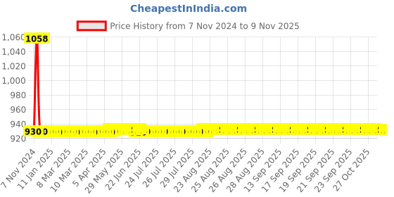 moglix.com JBRIDERZ Car 36 Led 120W Heavy Duty Cree Fog Lamp 2 Pcs Set With Switch For Tata Safari Dicor 3.0L 4Wd jbriderz Price History Graph from 7 Nov 2024 to 9 Nov 2025