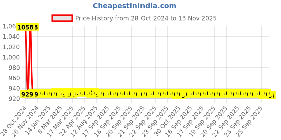 moglix.com JBRIDERZ Car 36 Led 120W Heavy Duty Cree Fog Lamp 2 Pcs Set With Switch For Tata Safari Dicor F/L 2.2L jbriderz Price History Graph from 28 Oct 2024 to 12 Nov 2025