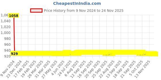 moglix.com JBRIDERZ Car 36 Led 120W Heavy Duty Cree Fog Lamp 2 Pcs Set With Switch For Tata Safari Dicor F/L 2.2L 4Wd jbriderz Price History Graph from 9 Nov 2024 to 24 Nov 2025