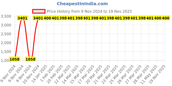 moglix.com JBRIDERZ Car 36 Led 120W Heavy Duty Cree Fog Lamp 2 Pcs Set With Switch For Tata Safari Storme Let 2.2L jbriderz Price History Graph from 9 Nov 2024 to 19 Nov 2025