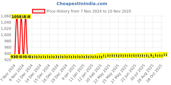 moglix.com JBRIDERZ Car 36 Led 120W Heavy Duty Cree Fog Lamp 2 Pcs Set With Switch For Tata Sumo 2.0L jbriderz Price History Graph from 7 Nov 2024 to 10 Nov 2025