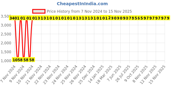 moglix.com JBRIDERZ Car 36 Led 120W Heavy Duty Cree Fog Lamp 2 Pcs Set With Switch For Tata Sumo 3.0L jbriderz Price History Graph from 7 Nov 2024 to 15 Nov 2025