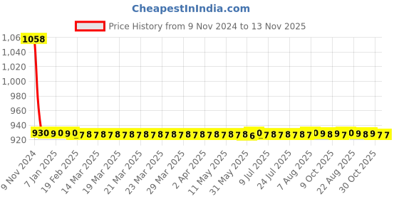 moglix.com JBRIDERZ Car 36 Led 120W Heavy Duty Cree Fog Lamp 2 Pcs Set With Switch For Tata Sumo Victa 3.0L Victa Di Phase I jbriderz Price History Graph from 9 Nov 2024 to 12 Nov 2025