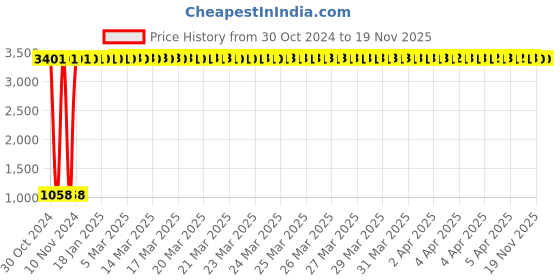 moglix.com JBRIDERZ Car 36 Led 120W Heavy Duty Cree Fog Lamp 2 Pcs Set With Switch For Tata Sumo Victa 3.0L Victa Di Phase Ii Defn jbriderz Price History Graph from 30 Oct 2024 to 18 Nov 2025