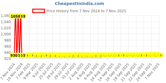 moglix.com JBRIDERZ Car 36 Led 120W Heavy Duty Cree Fog Lamp 2 Pcs Set With Switch For Tata Sumo Victa 3.0L Victa Dl jbriderz Price History Graph from 7 Nov 2024 to 7 Nov 2025
