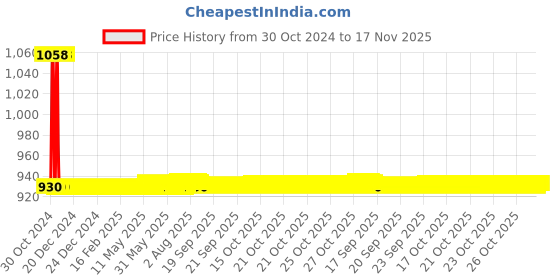 moglix.com JBRIDERZ Car 36 Led 120W Heavy Duty Cree Fog Lamp 2 Pcs Set With Switch For Tata Super Ace 1.4L jbriderz Price History Graph from 30 Oct 2024 to 17 Nov 2025