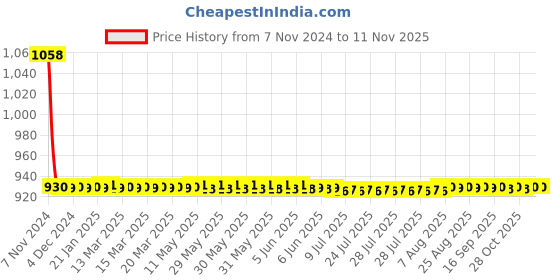 moglix.com JBRIDERZ Car 36 Led 120W Heavy Duty Cree Fog Lamp 2 Pcs Set With Switch For Tata Telcoline 2.0L 4Wd jbriderz Price History Graph from 7 Nov 2024 to 11 Nov 2025