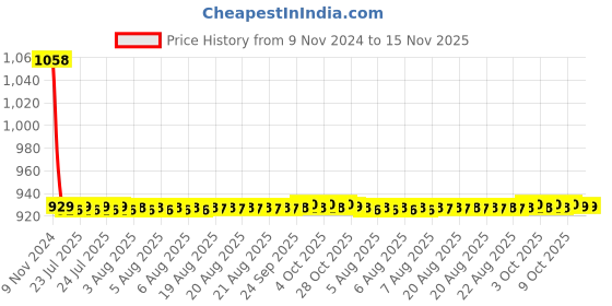 moglix.com JBRIDERZ Car 36 Led 120W Heavy Duty Cree Fog Lamp 2 Pcs Set With Switch For Tata Tiago 1.0L Nrg jbriderz Price History Graph from 9 Nov 2024 to 15 Nov 2025