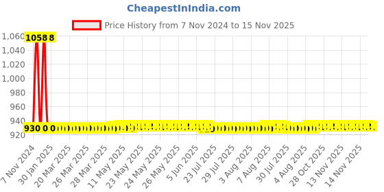 moglix.com JBRIDERZ Car 36 Led 120W Heavy Duty Cree Fog Lamp 2 Pcs Set With Switch For Tata Tiago 1.0L Xe (O) jbriderz Price History Graph from 7 Nov 2024 to 15 Nov 2025