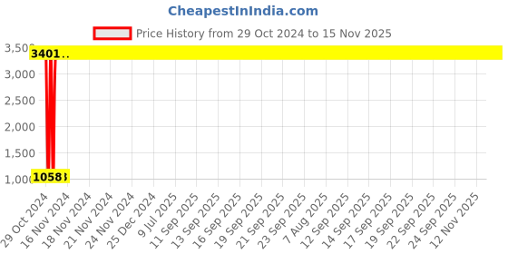 moglix.com JBRIDERZ Car 36 Led 120W Heavy Duty Cree Fog Lamp 2 Pcs Set With Switch For Tata Tiago 1.0L Xt (O) jbriderz Price History Graph from 29 Oct 2024 to 15 Nov 2025