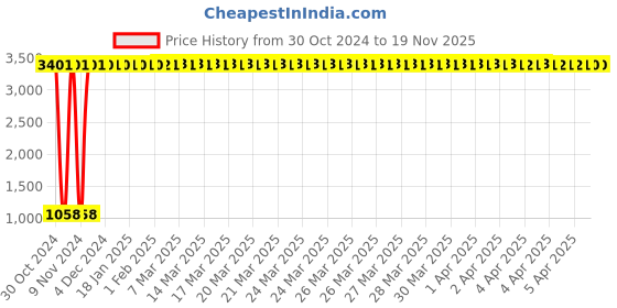 moglix.com JBRIDERZ Car 36 Led 120W Heavy Duty Cree Fog Lamp 2 Pcs Set With Switch For Tata Tiago 1.0L Xz jbriderz Price History Graph from 30 Oct 2024 to 18 Nov 2025