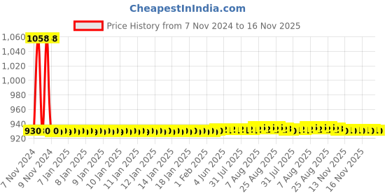 moglix.com JBRIDERZ Car 36 Led 120W Heavy Duty Cree Fog Lamp 2 Pcs Set With Switch For Tata Tiago 1.0L Xz (O) jbriderz Price History Graph from 7 Nov 2024 to 16 Nov 2025