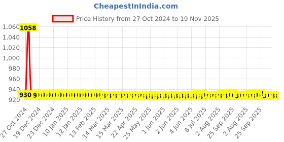 moglix.com JBRIDERZ Car 36 Led 120W Heavy Duty Cree Fog Lamp 2 Pcs Set With Switch For Tata Tiago 1.2L Xz jbriderz Price History Graph from 27 Oct 2024 to 19 Nov 2025