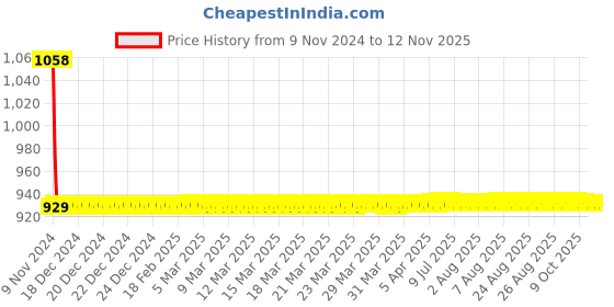 moglix.com JBRIDERZ Car 36 Led 120W Heavy Duty Cree Fog Lamp 2 Pcs Set With Switch For Tata Tigor 1.1L Xe(O) jbriderz Price History Graph from 9 Nov 2024 to 12 Nov 2025