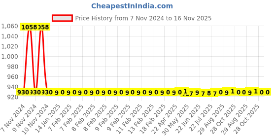moglix.com JBRIDERZ Car 36 Led 120W Heavy Duty Cree Fog Lamp 2 Pcs Set With Switch For Tata Tigor 1.1L Xt jbriderz Price History Graph from 7 Nov 2024 to 15 Nov 2025